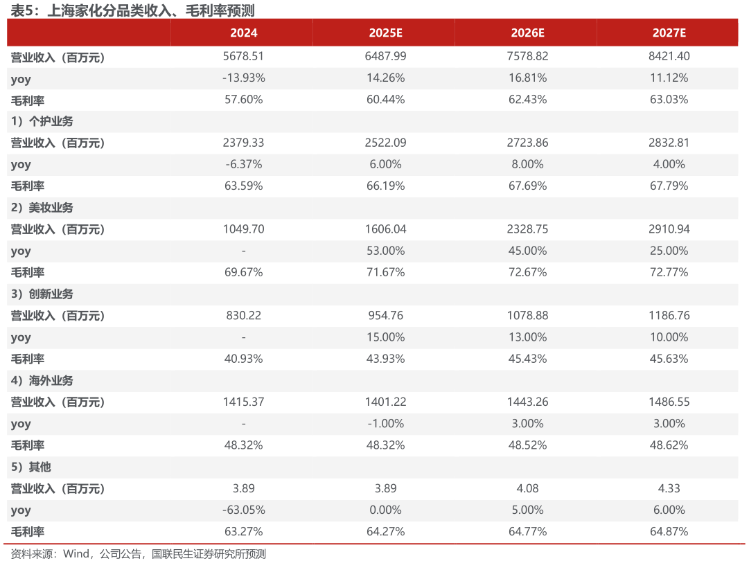 如何才能上海家化分品类收入、毛利率预测