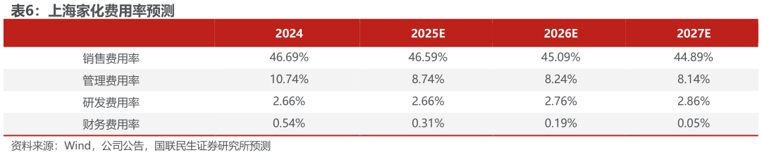 如何了解上海家化费用率预测