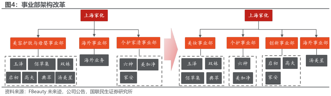 想问下各位网友事业部架构改革