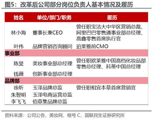 请问一下改革后公司部分岗位负责人基本情况及履历