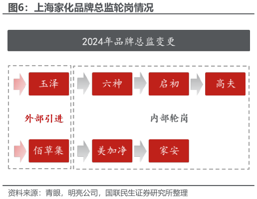 想关注一下上海家化品牌总监轮岗情况