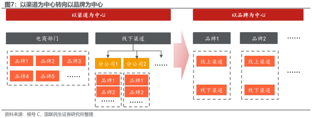 如何解释以渠道为中心转向以品牌为中心