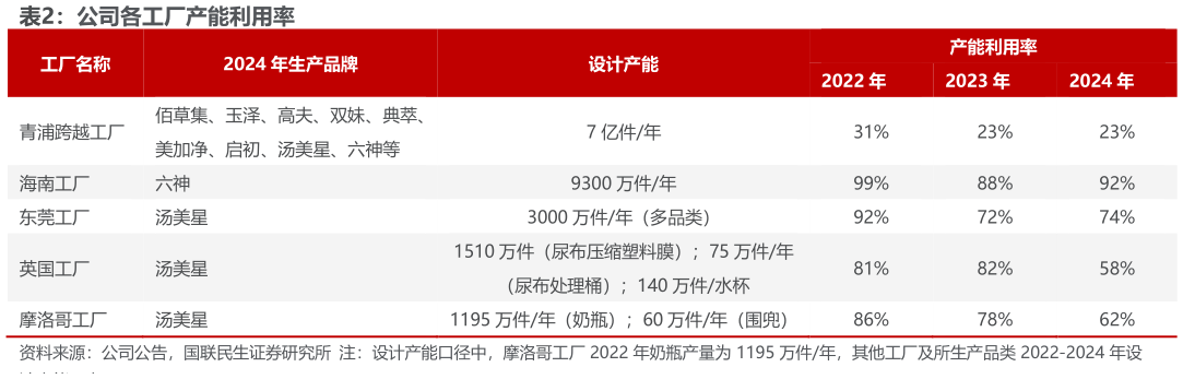 请问一下公司各工厂产能利用率