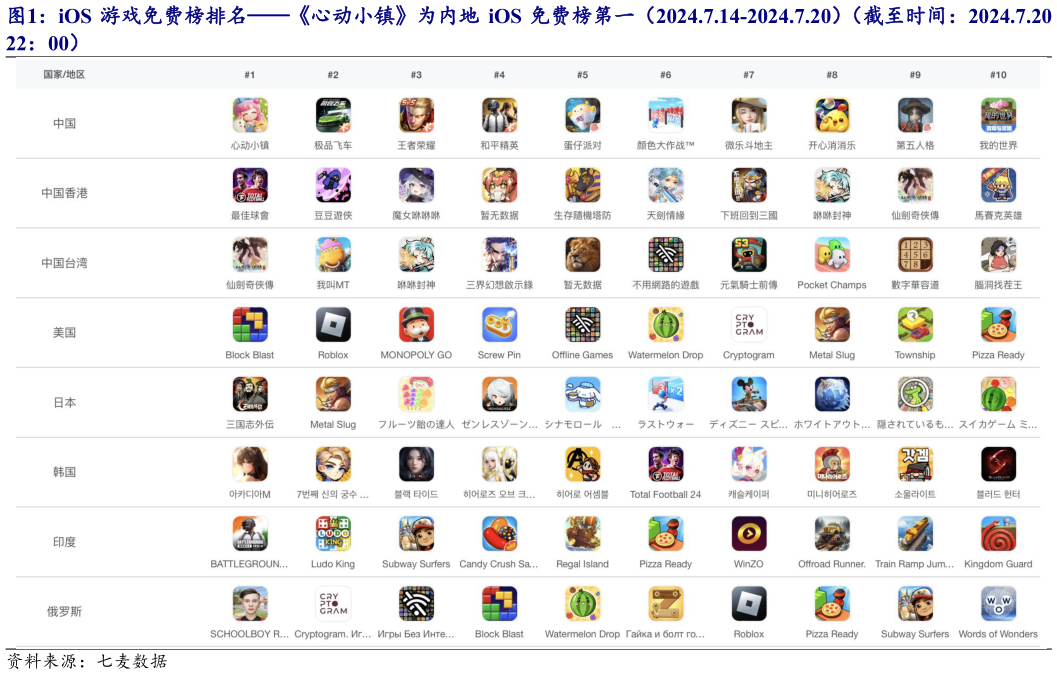 咨询大家iOS 游戏免费榜排名心动小镇为内地 iOS 免费榜第一（2024.7.14-2024.7.20）（截至时间：2024.7.20 