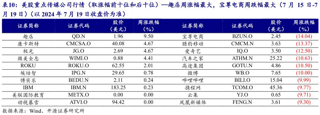 谁能回答美股重点传媒公司行情（取涨幅前十位和后十位）趣店周涨幅最大，宝尊电商周跌幅最大（7 月 15 日-7