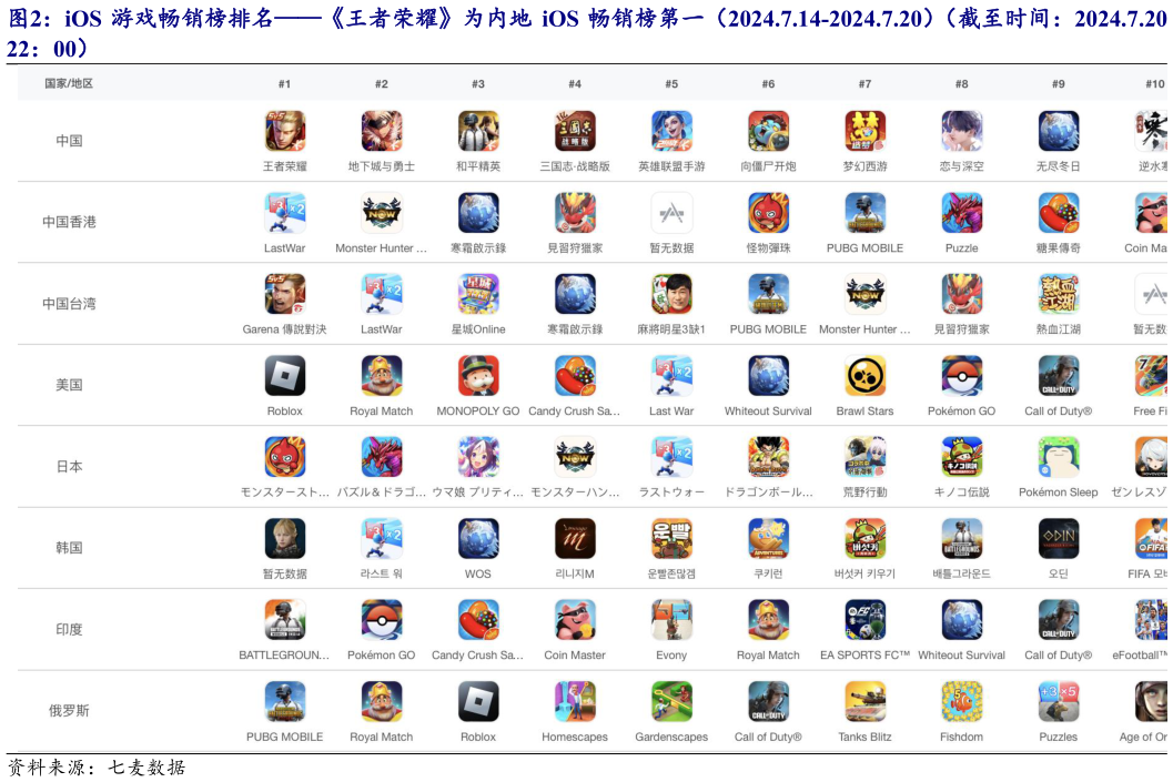 谁能回答iOS 游戏畅销榜排名王者荣耀为内地 iOS 畅销榜第一（2024.7.14-2024.7.20）（截至时间：2024.7.20 