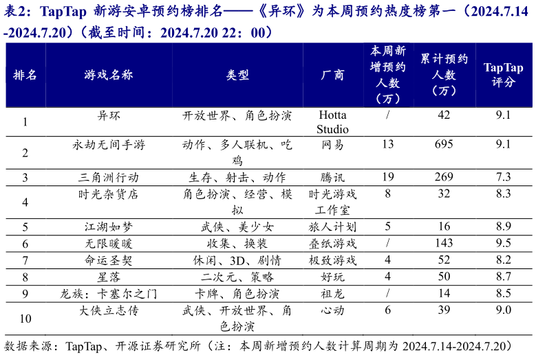 想问下各位网友TapTap 新游安卓预约榜排名异环为本周预约热度榜第一（2024.7.14