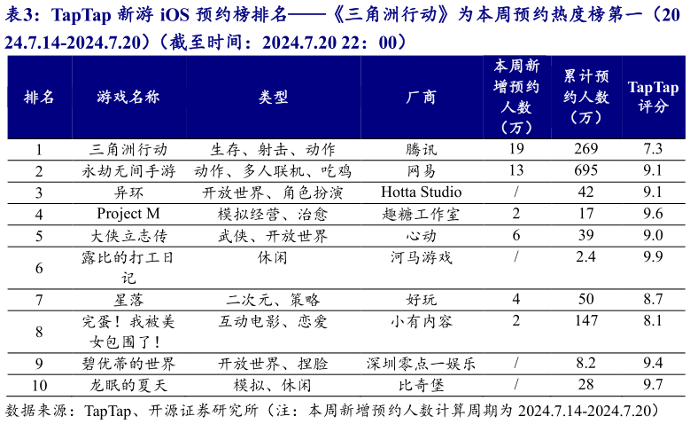 如何看待TapTap 新游 iOS 预约榜排名三角洲行动为本周预约热度榜第一（20