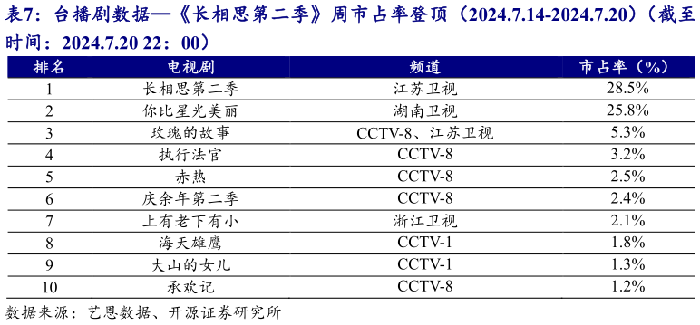 一起讨论下台播剧数据长相思第二季周市占率登顶（2024.7.14-2024.7.20）（截至