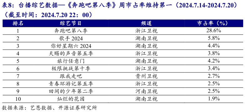 你知道台播综艺数据奔跑吧第八季周市占率维持第一（2024.7.14-2024.7.20）