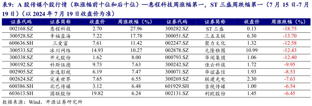 如何才能A 股传媒个股行情（取涨幅前十位和后十位）惠程科技周涨幅第一，ST 三盛周跌幅第一（7 月 15 日-7 月