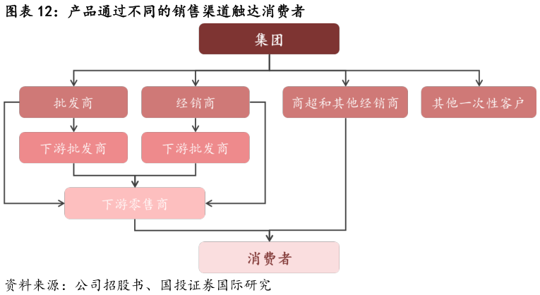 咨询下各位产品通过不同的销售渠道触达消费者