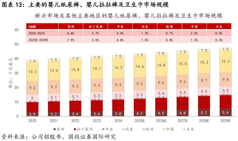 如何解释主要的婴儿纸尿裤、婴儿拉拉裤及卫生巾市场规模