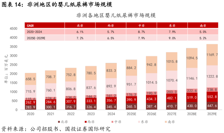 如何才能非洲地区的婴儿纸尿裤市场规模