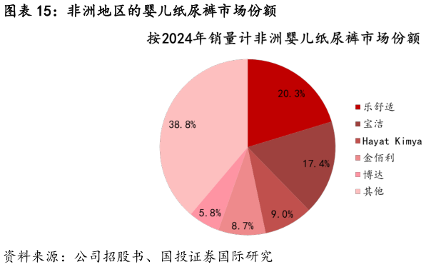 如何看待非洲地区的婴儿纸尿裤市场份额