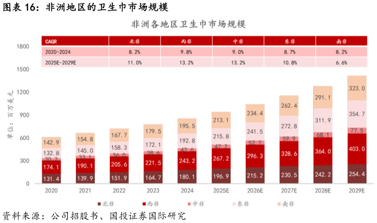 一起讨论下非洲地区的卫生巾市场规模