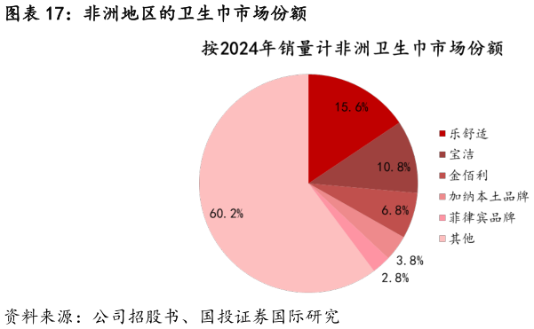 如何才能非洲地区的卫生巾市场份额