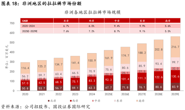 如何了解非洲地区的拉拉裤市场份额