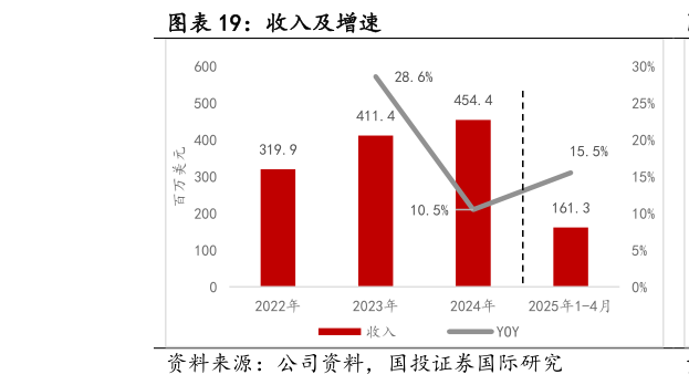 我想了解一下收入及增速