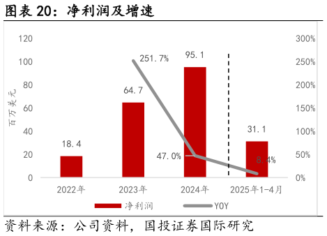 一起讨论下净利润及增速