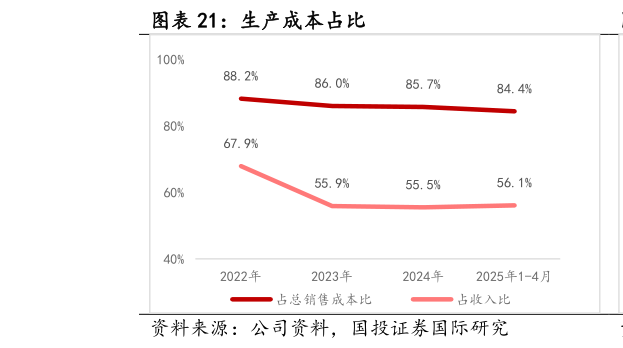 咨询大家生产成本占比