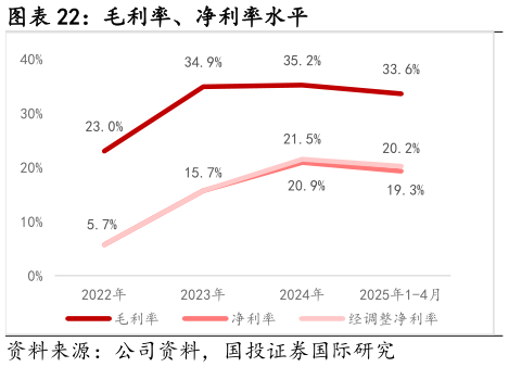 你知道毛利率、净利率水平