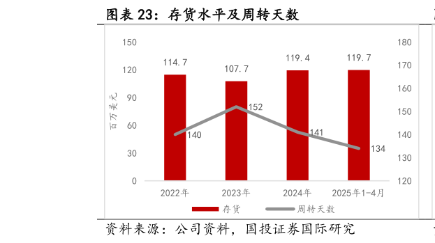 如何了解存货水平及周转天数