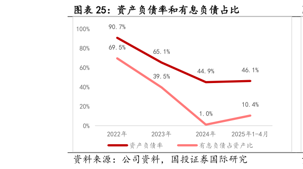 如何了解资产负债率和有息负债占比