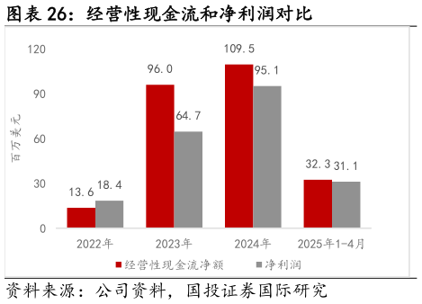 咨询大家经营性现金流和净利润对比