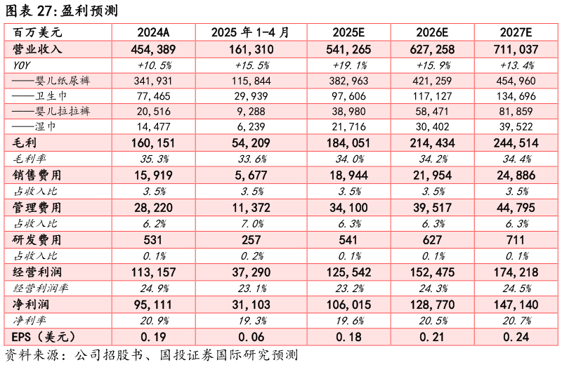 如何才能盈利预测