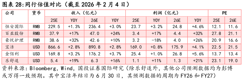 咨询下各位同行估值对比（截至 2026 年 2 月 4 日）