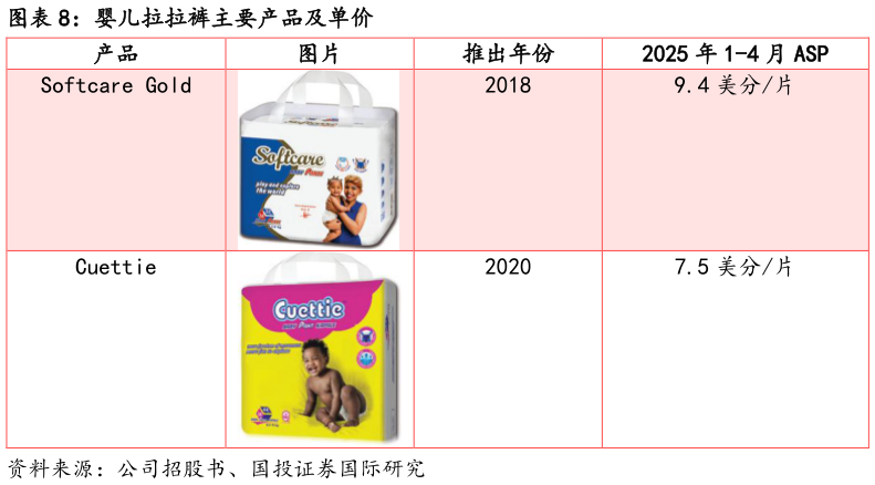 谁知道婴儿拉拉裤主要产品及单价