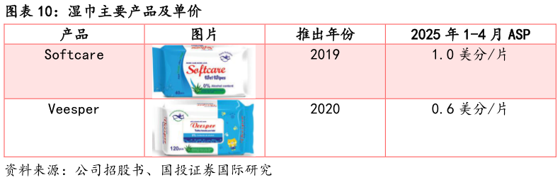 想问下各位网友湿巾主要产品及单价