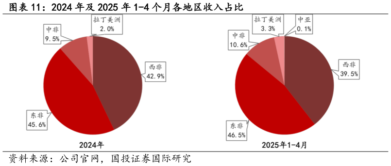 谁能回答2024 年及 2025 年 1-4 个月各地区收入占比