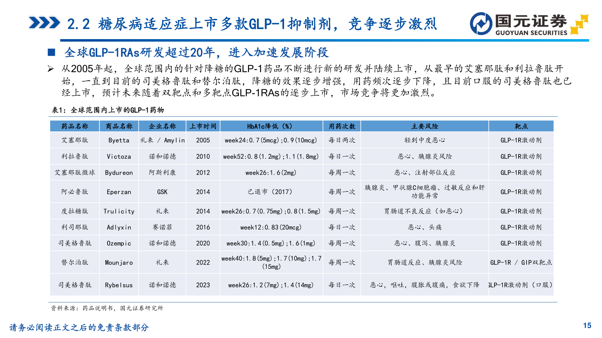 你知道2.2 糖尿病适应症上市多款GLP-1抑制剂，竞争逐步激烈