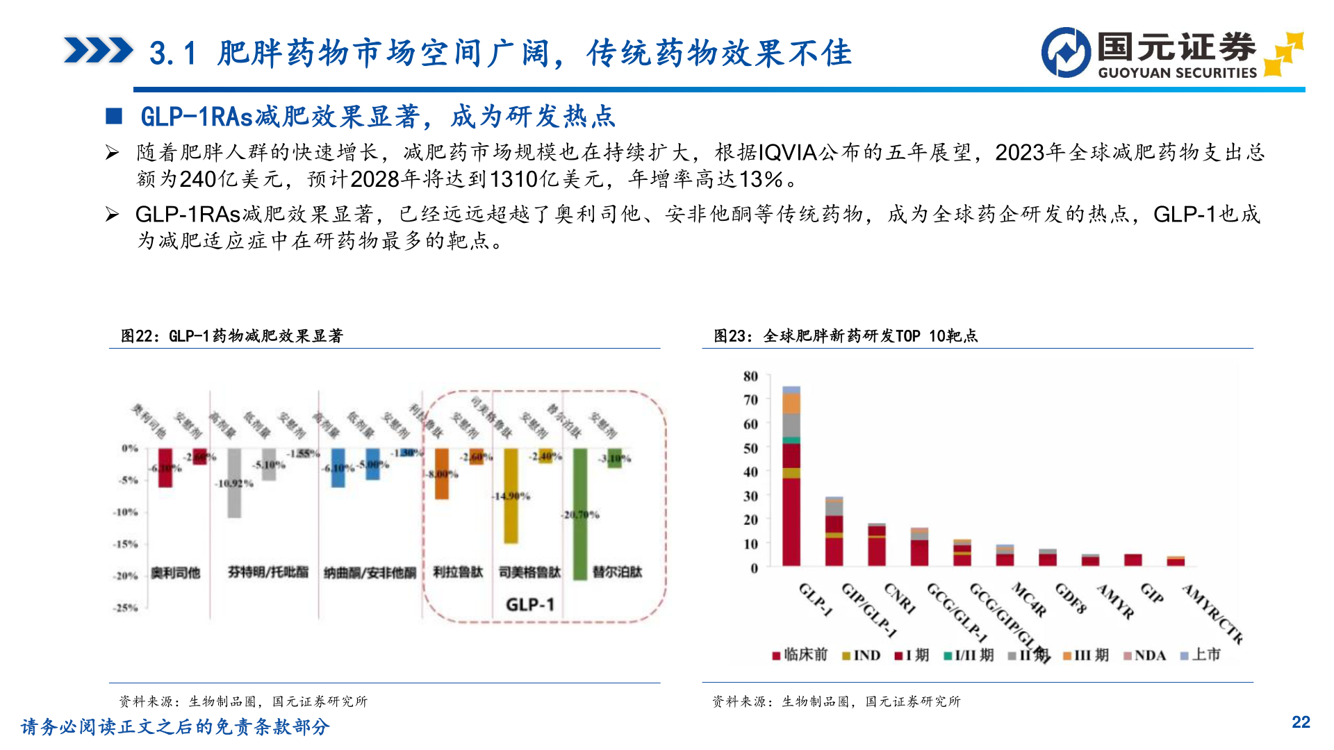 谁能回答3.1 肥胖药物市场空间广阔，传统药物效果不佳