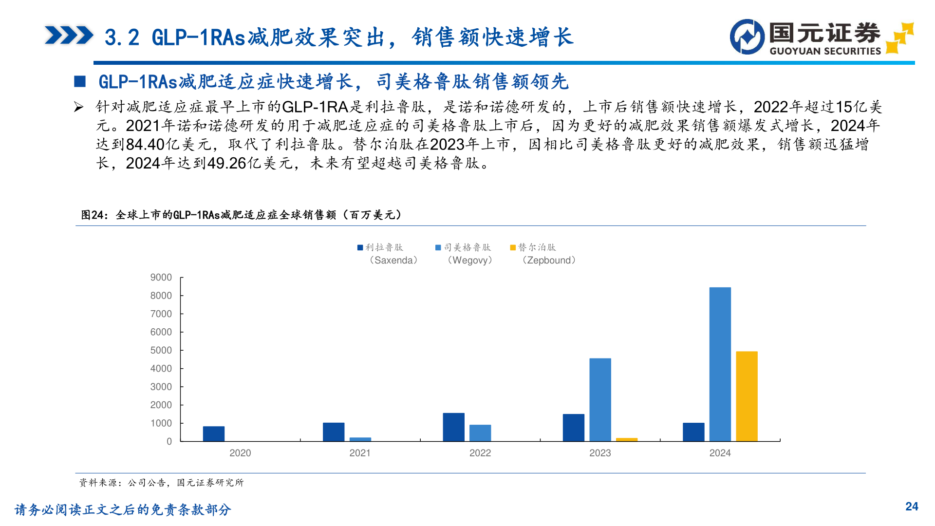 你知道3.2 GLP-1RAs减肥效果突出，销售额快速增长