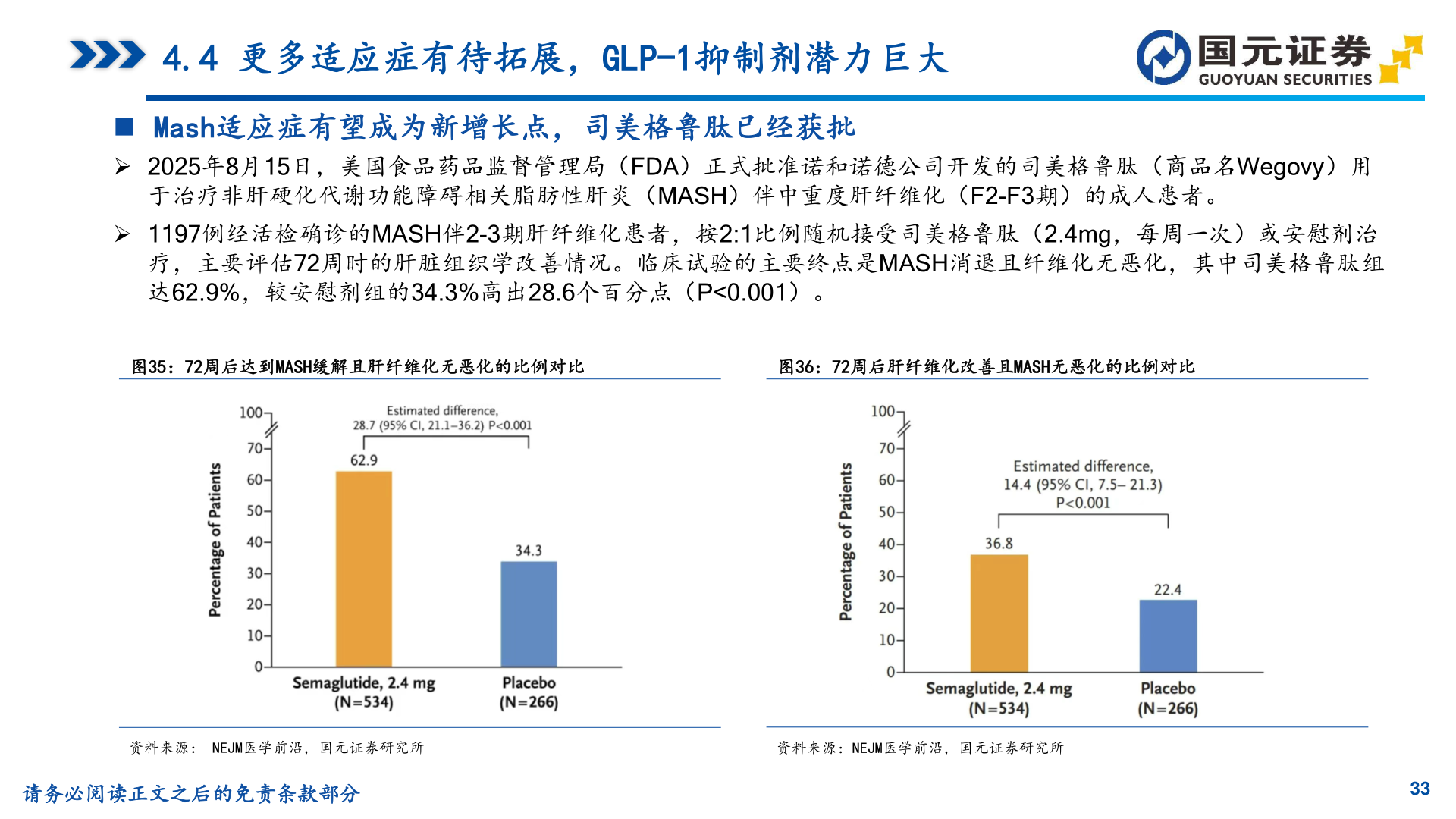 我想了解一下4.4 更多适应症有待拓展，GLP-1抑制剂潜力巨大