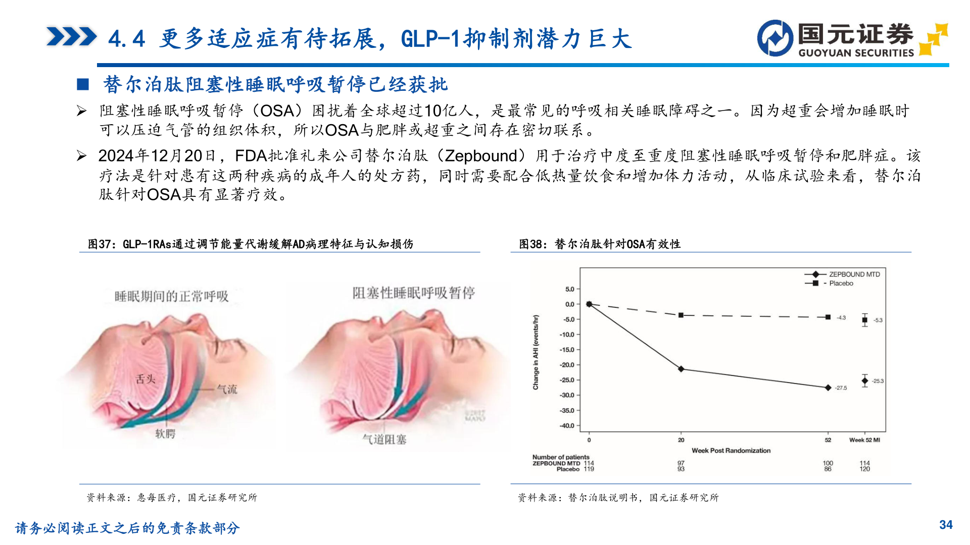 我想了解一下4.4 更多适应症有待拓展，GLP-1抑制剂潜力巨大
