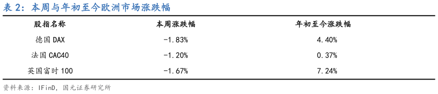 咨询大家本周与年初至今欧洲市场涨跌幅