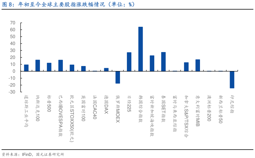 想关注一下年初至今全球主要股指涨跌幅情况（单位：%）