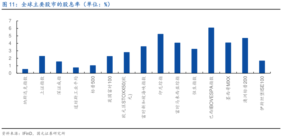 咨询大家全球主要股市的股息率（单位：%）
