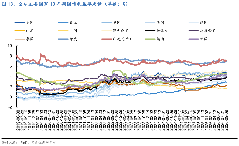 谁知道全球主要国家 10 年期国债收益率走势（单位：%）
