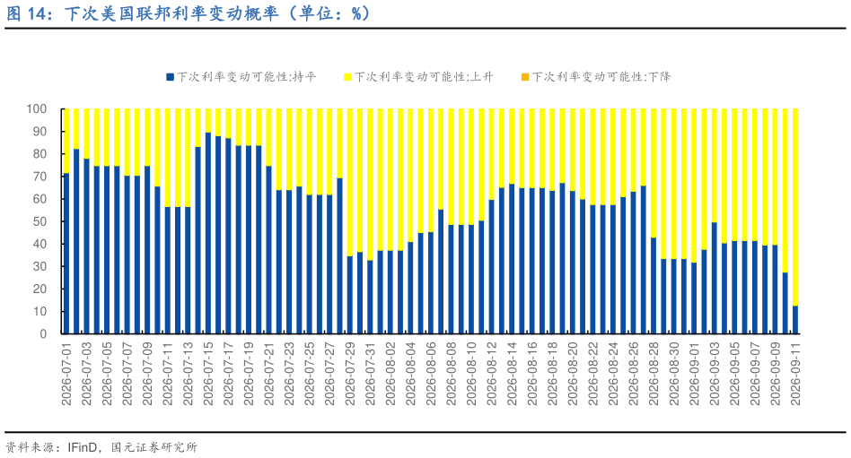 谁能回答下次美国联邦利率变动概率（单位：%）