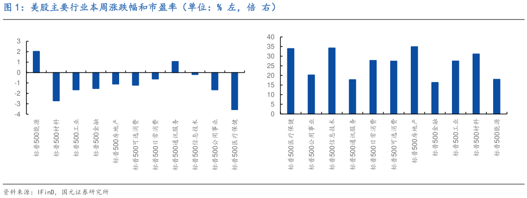 如何了解美股主要行业本周涨跌幅和市盈率（单位：% 左，倍 右）