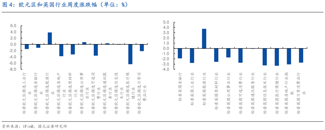 咨询下各位欧元区和英国行业周度涨跌幅（单位：%）