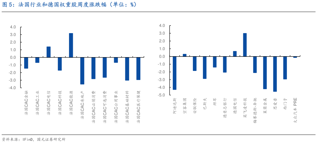 如何了解法国行业和德国权重股周度涨跌幅（单位：%）
