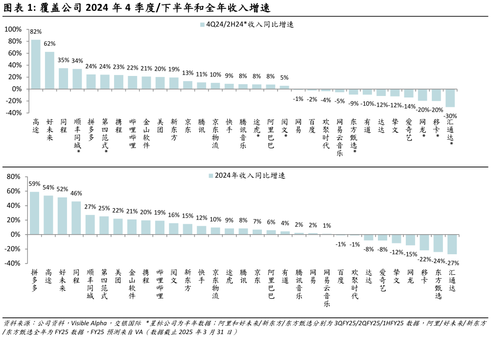 如何看待覆盖公司 2024 年 4 季度下半年和全年收入增速?