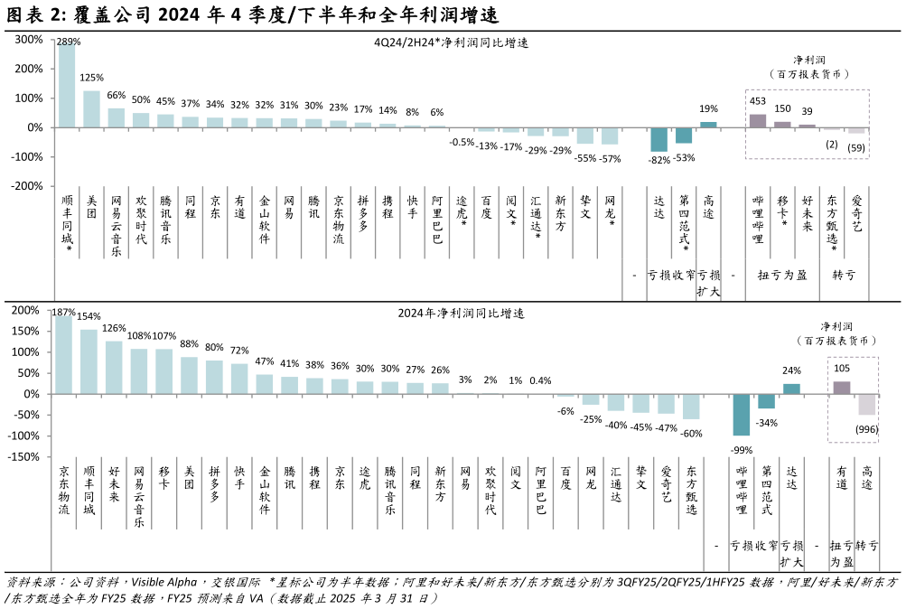 我想了解一下覆盖公司 2024 年 4 季度下半年和全年利润增速?