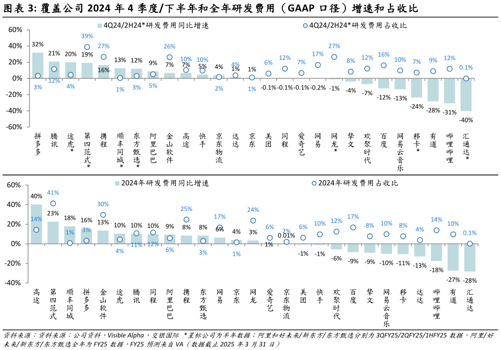 谁能回答覆盖公司 2024 年 4 季度下半年和全年研发费用(GAAP 口径)增速和占收比?